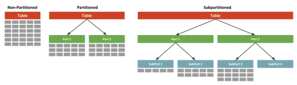 oracle index organized table partitioning